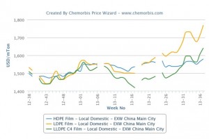 Domestic PE prices see year high levels in China Domestic PE prices see year high levels in China