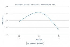 Muted derivatives demand weighs down styrene prices in Europe Muted derivatives demand weighs down styrene prices in Europe