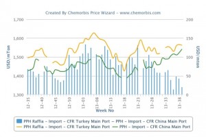 Poor PP, PE demand pushes Turkey out of balance with China Poor PP, PE demand pushes Turkey out of balance with China