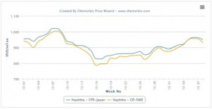 Spot naphtha close to 2013 highs in Asia, Europe Spot naphtha close to 2013 highs in Asia, Europe