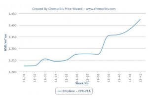 Asian VCM looking for direction amid high ethylene, weak PVC Asian VCM looking for direction amid high ethylene, weak PVC