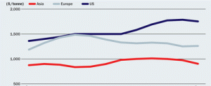 November PVC prices post decreases in Asia November PVC prices post decreases in Asia