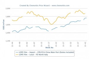 PP, PE prices tracking opposite directions in Asia and Europe PP, PE prices tracking opposite directions in Asia and Europe