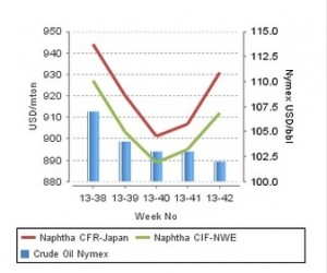 Spot naphtha holds firm in Asia, Europe despite weaker crude Spot naphtha holds firm in Asia, Europe despite weaker crude