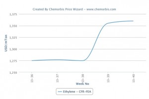 Tight supplies keep ethylene, downstream PE markets steady in Asia Tight supplies keep ethylene, downstream PE markets steady in Asia
