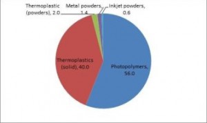 IDTechEx: 3D printing materials market will worth US$615 million by 2025