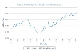 Another round of price increases for PP in China Another round of price increases for PP in China
