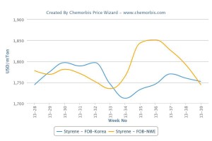 Asian and European PS markets retreat on lower costs, thin demand Asian and European PS markets retreat on lower costs, thin demand