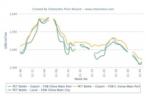 Has the bottom neared in Asian PET markets Has the bottom neared in Asian PET markets