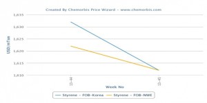 Spot styrene prices fall in Europe, Asia on weak demand Spot styrene prices fall in Europe, Asia on weak demand