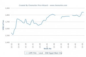 Local LDPE market Local LDPE market