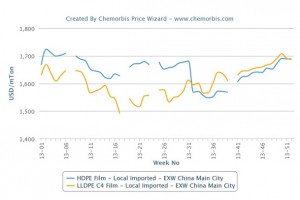 Local LLDPE film prices reach par with HDPE in China Local LLDPE film prices reach par with HDPE in China