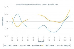 Local PP, PE prices rise in Southeast Asia on support from China Local PP, PE prices rise in Southeast Asia on support from China
