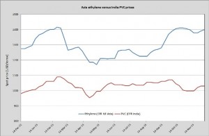 PVC prices move higher for Jan in Asia PVC prices move higher for Jan in Asia