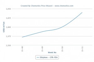 Tight supply keeps spot ethylene prices firm in Asia Tight supply keeps spot ethylene prices firm in Asia