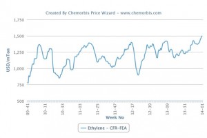 Asian ethylene prices at four year high Asian ethylene prices at four year high