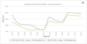 Early PVC sell ideas surface higher for February in China, SEA Early PVC sell ideas surface higher for February in China, SEA