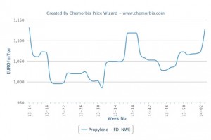European spot propylene hits highest level since April 2013 European spot propylene hits highest level since April 2013