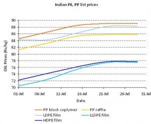 Mid-East PP, PE prices surface for Feb in global markets Mid-East PP, PE prices surface for Feb in global markets