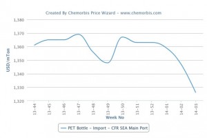 PET prices retreat in Southeast Asian market PET prices retreat in Southeast Asian market