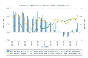 PP markets in Turkey, Egypt regaining premium over China PP markets in Turkey, Egypt regaining premium over China