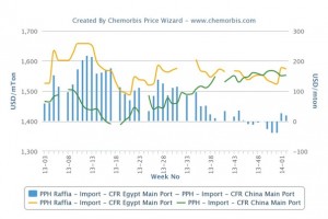 PP markets in Turkey, Egypt regaining premium over China PP markets in Turkey, Egypt regaining premium over China