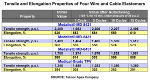 New Medical Elastomers for Wire and Cable Outperform TPVs in Multiple Autoclave Cycles and Exhibit Better Processability New Medical Elastomers for Wire and Cable Outperform TPVs in Multiple Autoclave Cycles and Exhibit Better Processability
