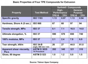 New Sarlink Compounds from Teknor Apex Expand Economic and Performance Options for Automotive Manufacturers New Sarlink Compounds from Teknor Apex Expand Economic and Performance Options for Automotive Manufacturers