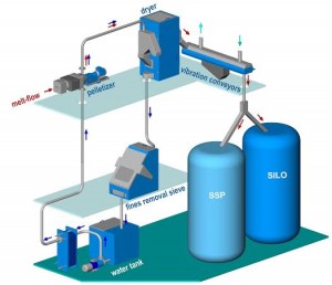 PELLETIZING SYSTEM FOR PET YIELDS BIG COST SAVINGS BY PRODUCING AND CRYSTALLIZING PELLETS IN A SINGLE INTEGRATED PROCESS PELLETIZING SYSTEM FOR PET YIELDS BIG COST SAVINGS BY PRODUCING AND CRYSTALLIZING PELLETS IN A SINGLE INTEGRATED PROCESS