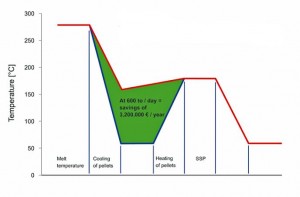 PELLETIZING SYSTEM FOR PET YIELDS BIG COST SAVINGS BY PRODUCING AND CRYSTALLIZING PELLETS IN A SINGLE INTEGRATED PROCESS PELLETIZING SYSTEM FOR PET YIELDS BIG COST SAVINGS BY PRODUCING AND CRYSTALLIZING PELLETS IN A SINGLE INTEGRATED PROCESS