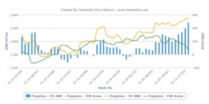 Premium between spot propylene in Asia and Europe hits a year high Premium between spot propylene in Asia and Europe hits a year high