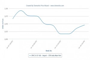 Import PVC demand returns after clarification of anti-dumping duties in India Import PVC demand returns after clarification of anti-dumping duties in India