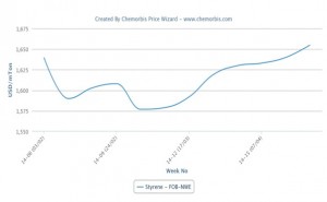 Spot styrene prices hit two month high in Europe Spot styrene prices hit two month high in Europe