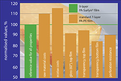 New perforation resistant thermo-formable film can save up to 20% in packaging weight