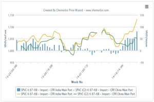 Players report healthy PVC demand in India, Turkey and Egypt