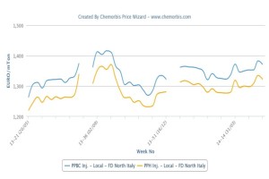 Will firming trend lose momentum in global PP markets?