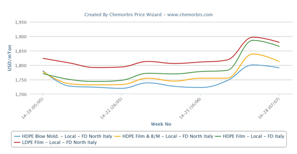 Growing supply constraints contribute to bullish PE trend in Italy