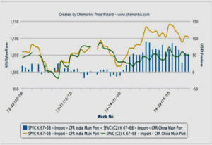 Indian PVC buyers seek price relief