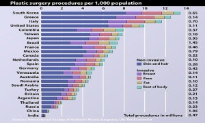 Plastic Surgeon Reports Record Month