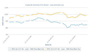 More buyers switching to acetylene based PVC in China