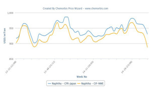Spot naphtha prices move south, Europe at a year-low