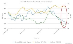 plastics prices