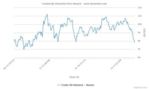 plastics prices