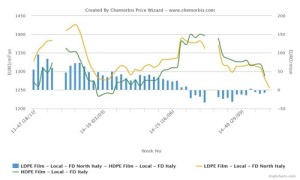 plastics prices