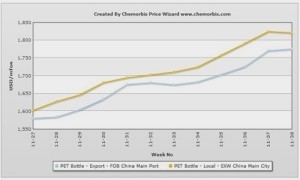 plastics prices
