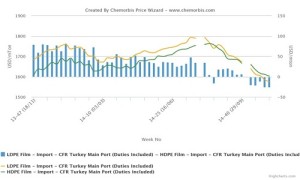 plastics prices