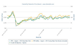 plastics prices