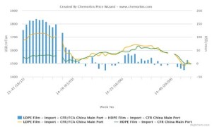 plastics prices