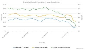 plastics prices