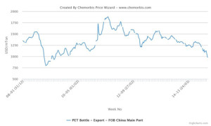 Plastic prices